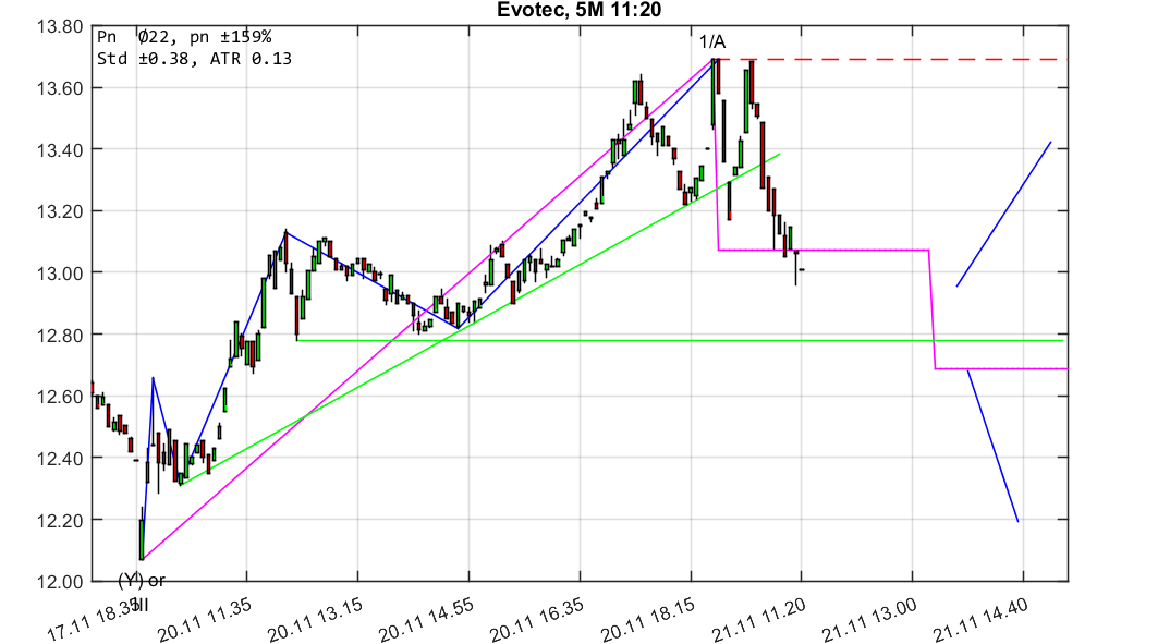 chartthread evotec 1025290