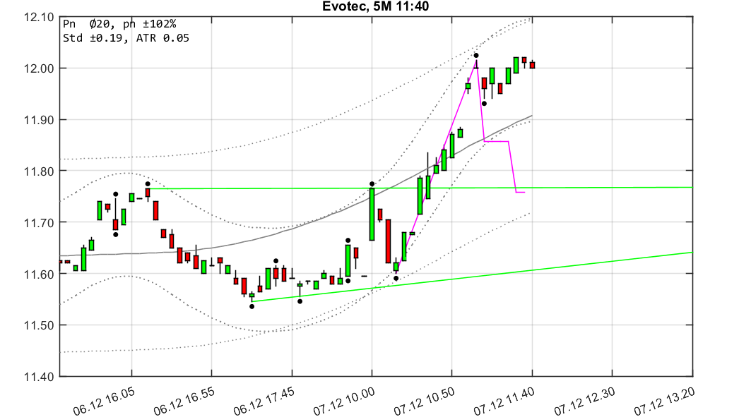 chartthread evotec 1028660