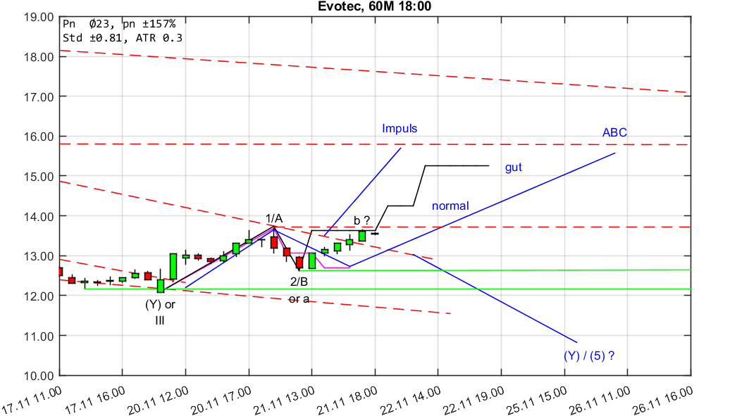 chartthread evotec 1025404