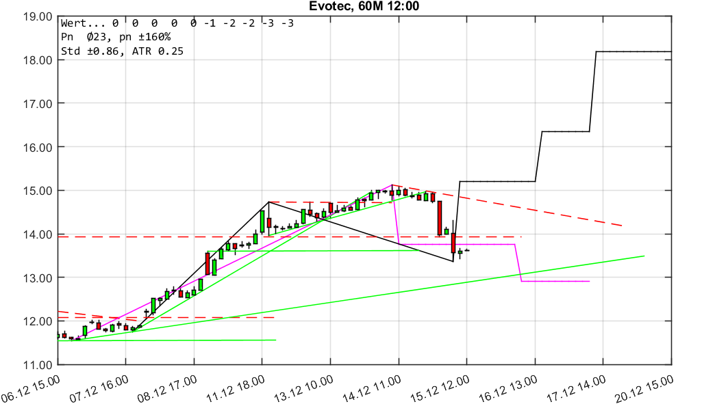 chartthread evotec 1030025