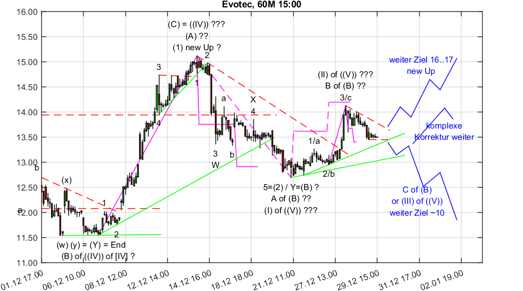 chartthread evotec 1032388