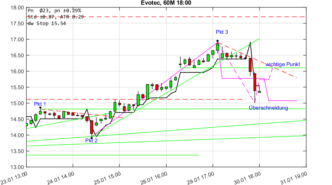 chartthread evotec 1037937