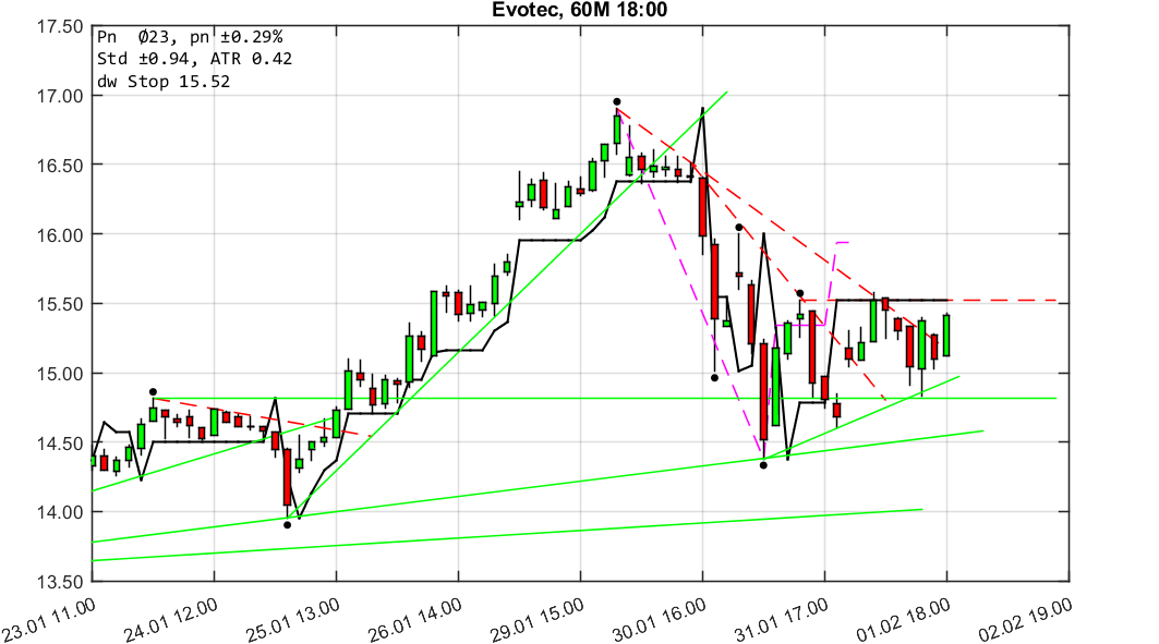 chartthread evotec 1038417