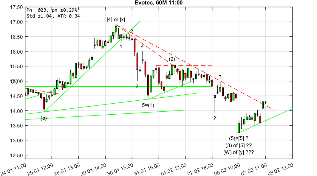 chartthread evotec 1039501