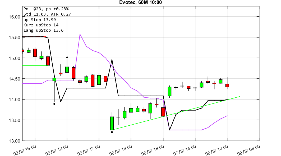 chartthread evotec 1039681