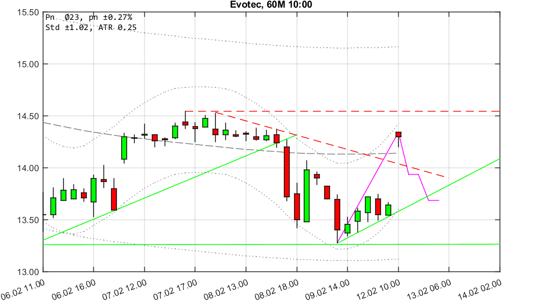 chartthread evotec 1040409