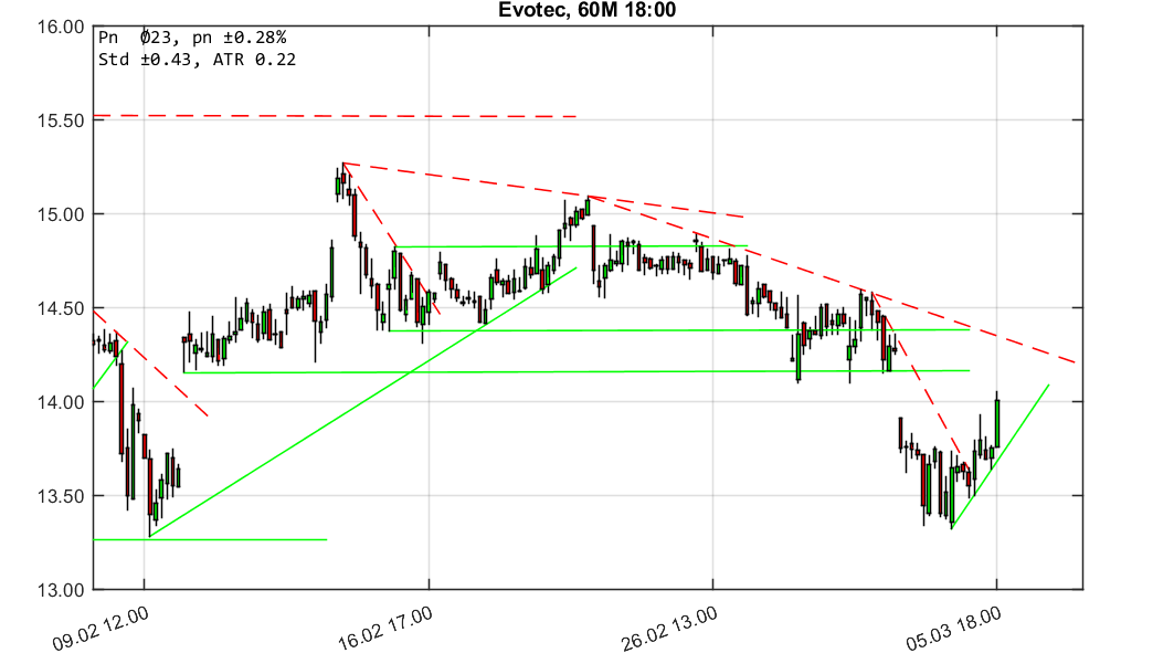 chartthread evotec 1043765