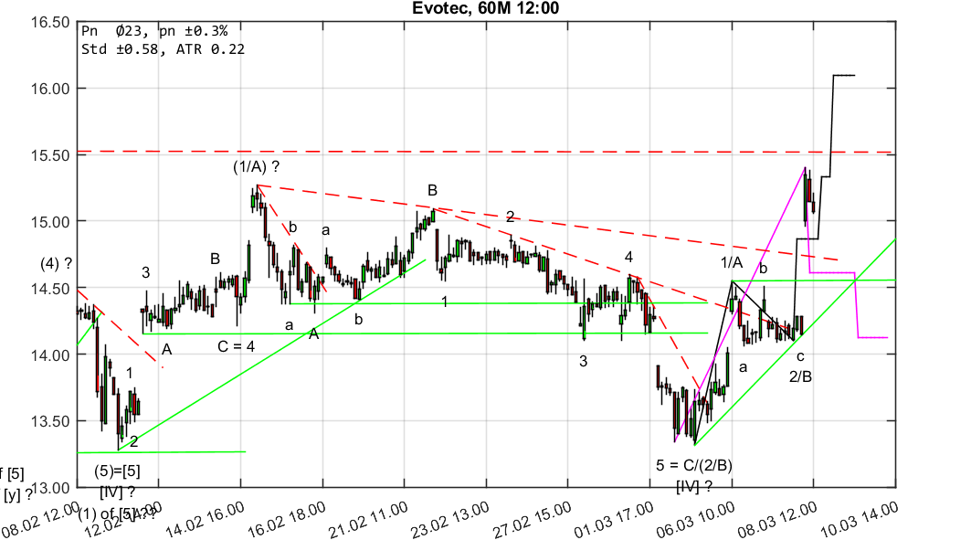 chartthread evotec 1044271