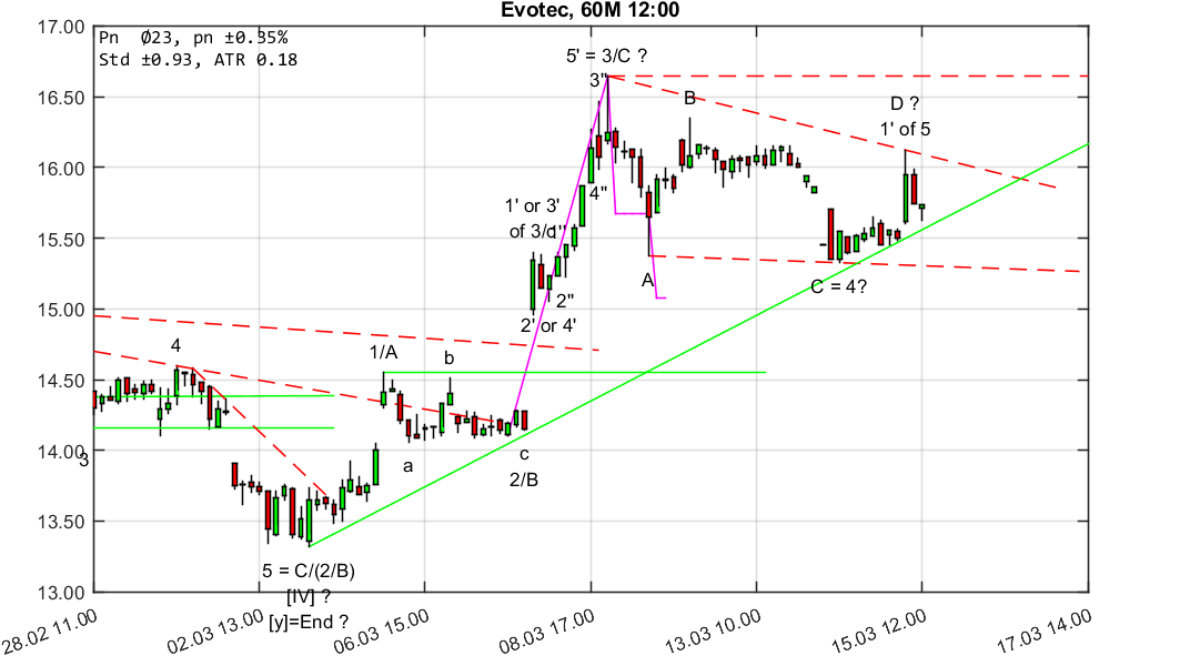 chartthread evotec 1045380