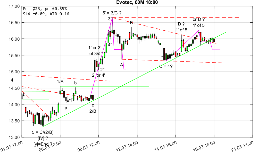 chartthread evotec 1045598