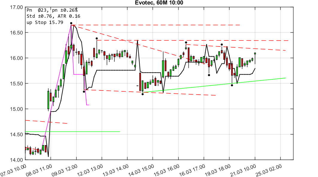 chartthread evotec 1046237