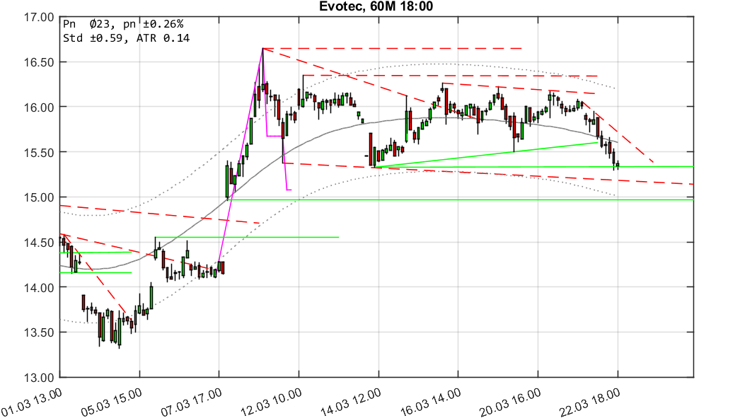 chartthread evotec 1046528
