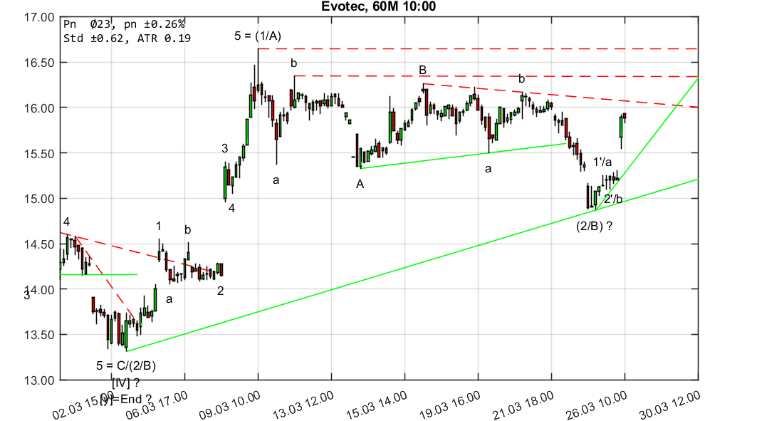 chartthread evotec 1046971