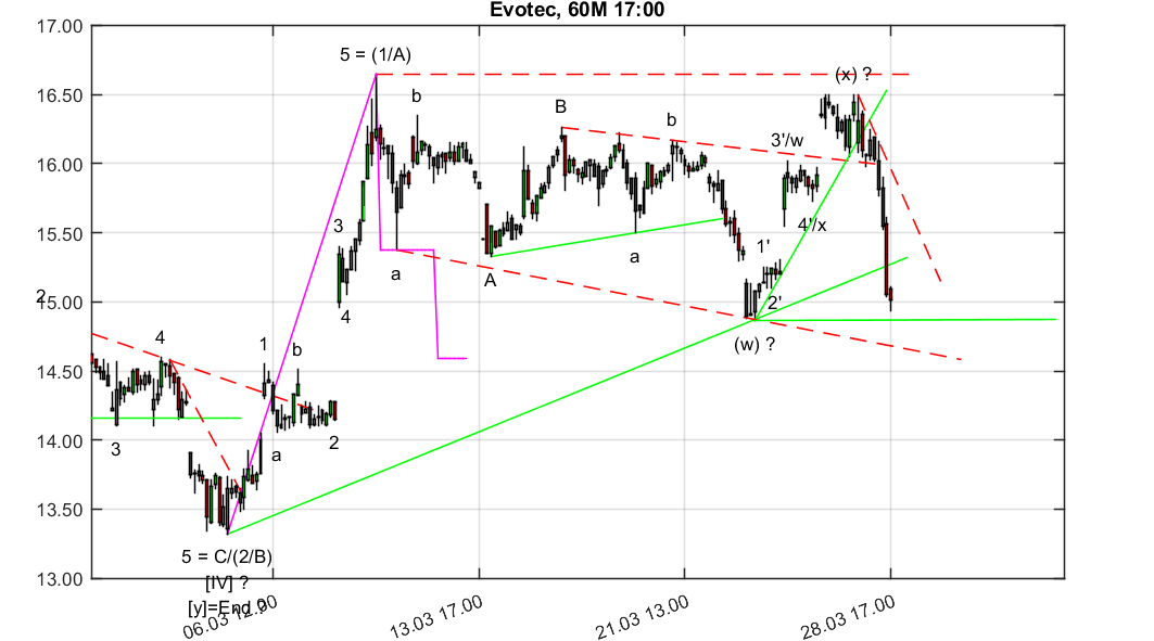 chartthread evotec 1047397