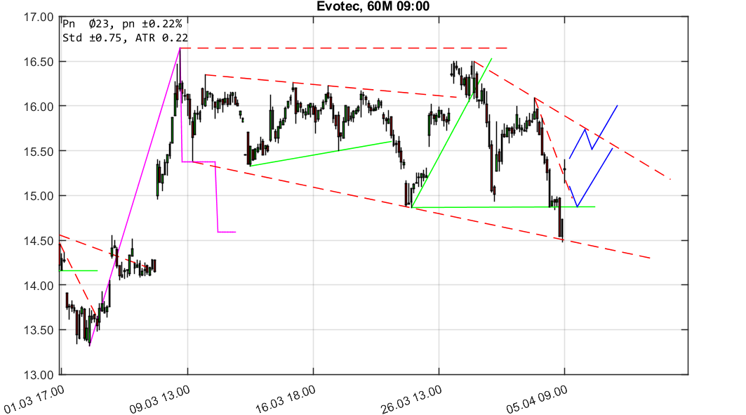 chartthread evotec 1048329