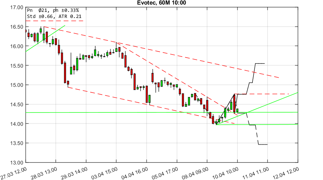 chartthread evotec 1049031