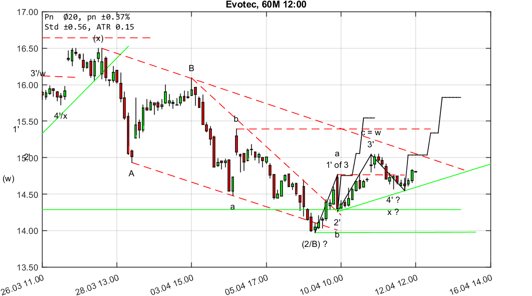 chartthread evotec 1049456