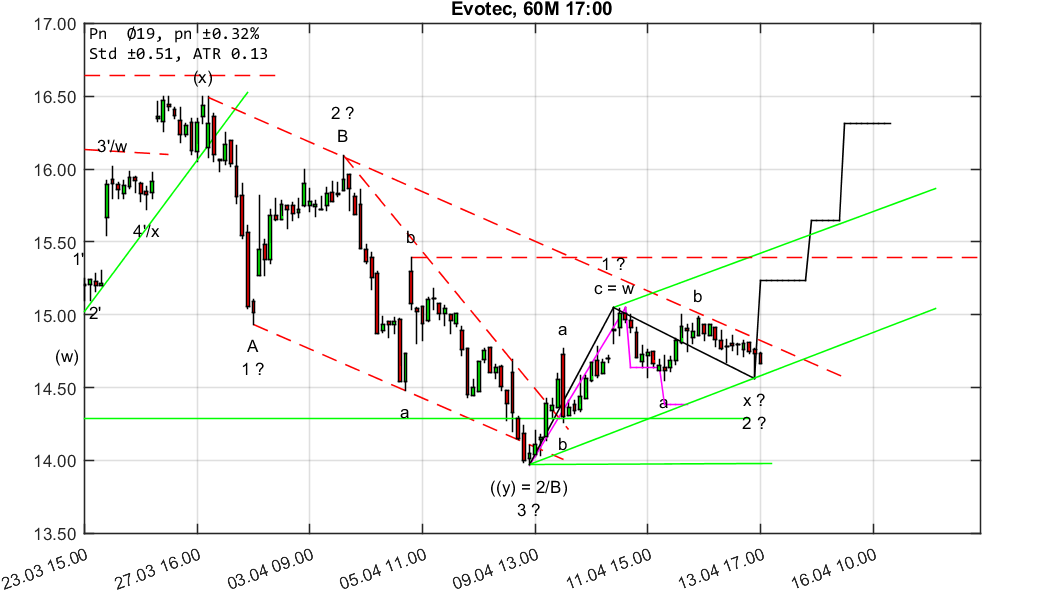 chartthread evotec 1049961