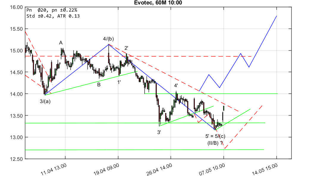 chartthread evotec 1053413