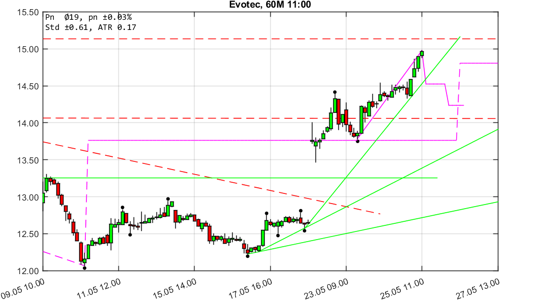 chartthread evotec 1056133