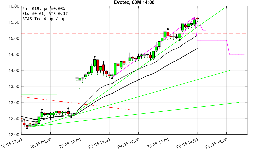 chartthread evotec 1056444