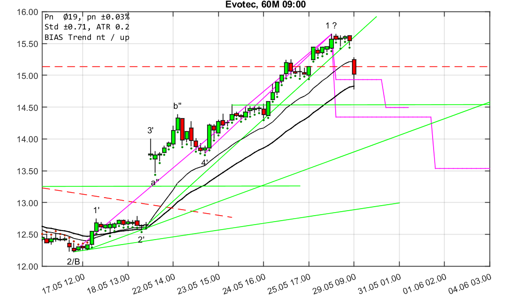 chartthread evotec 1056555