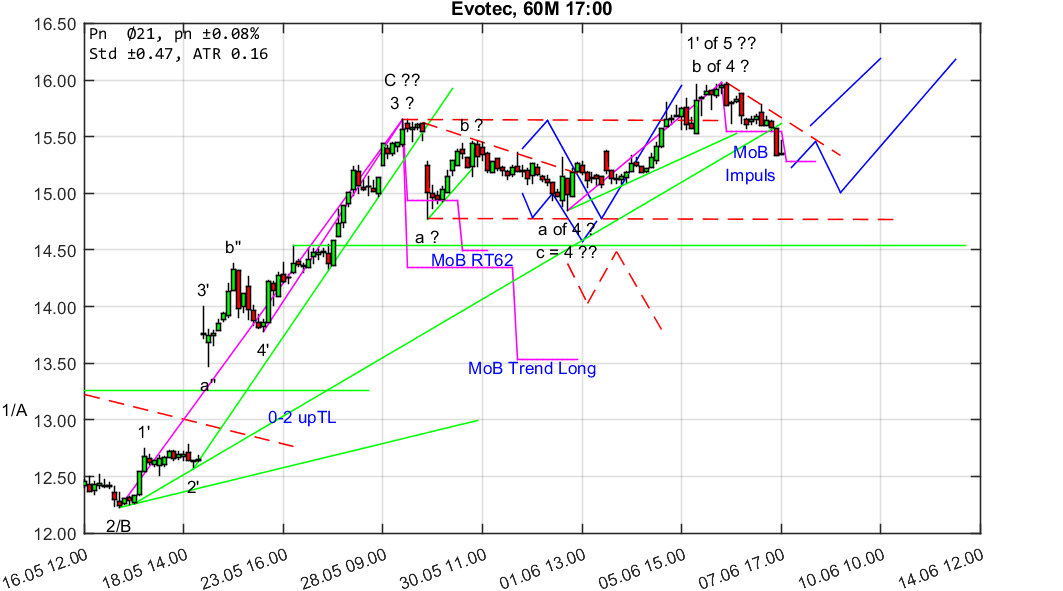 chartthread evotec 1058283