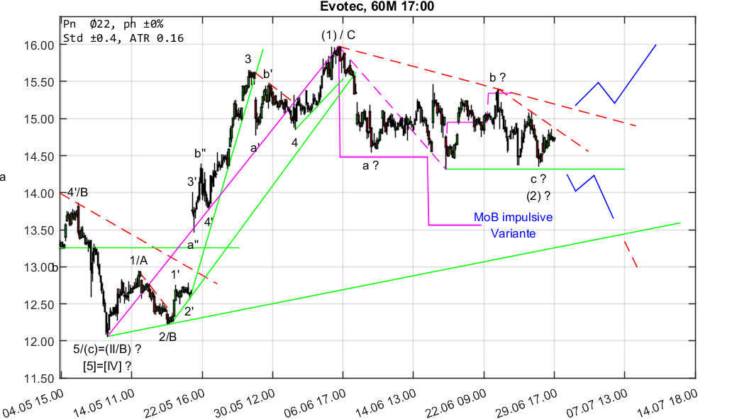 chartthread evotec 1062482