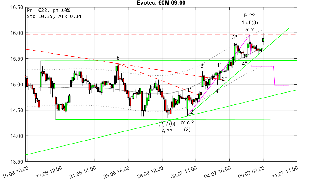chartthread evotec 1063748