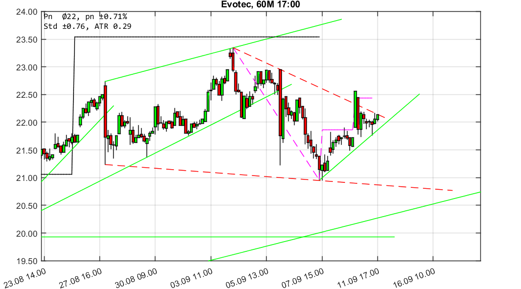 chartthread evotec 1073710