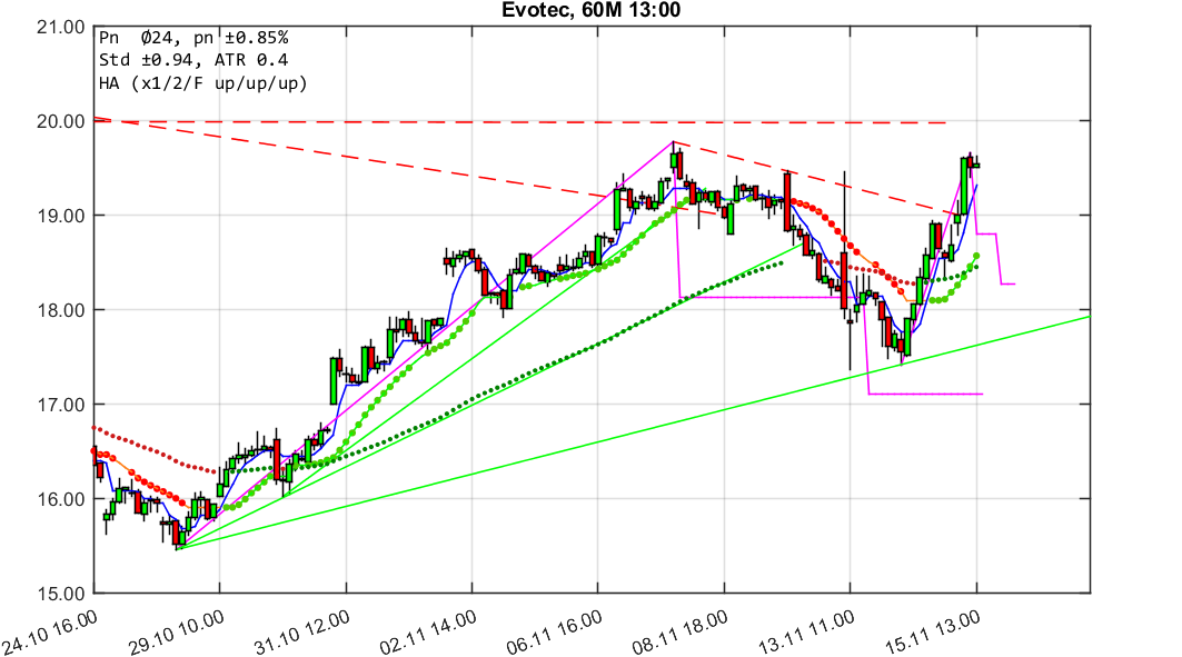 chartthread evotec 1083018