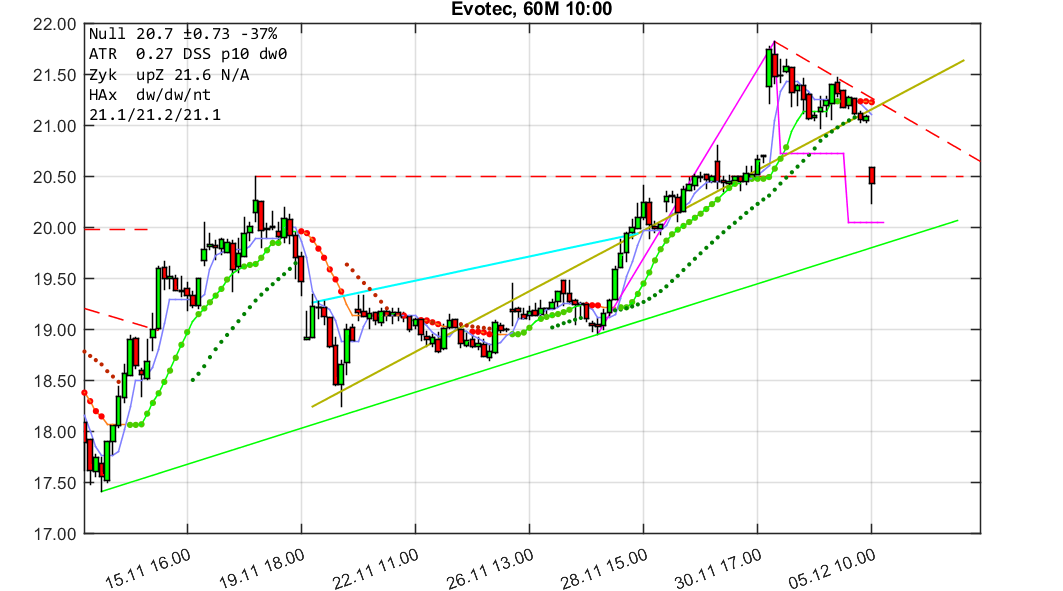 chartthread evotec 1086189