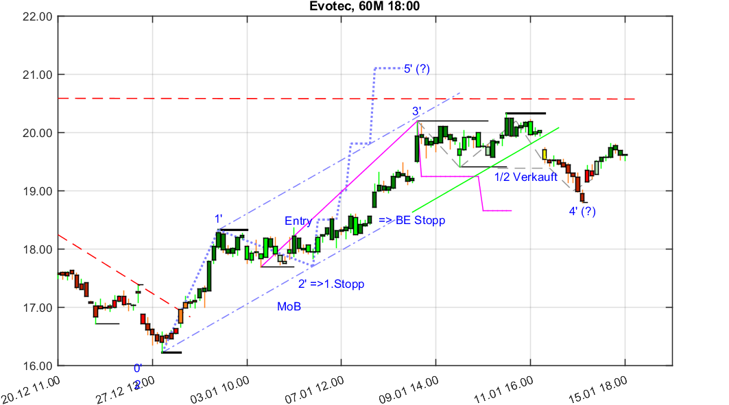chartthread evotec 1091574