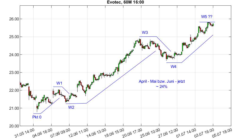 chartthread evotec 1121376