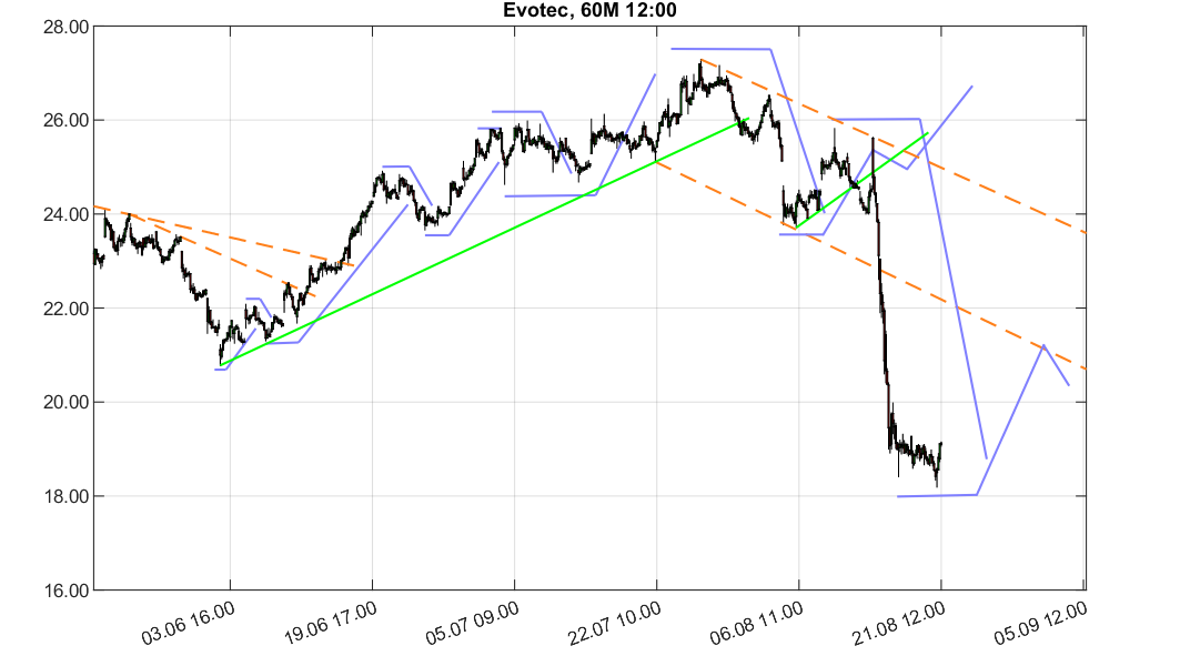 chartthread evotec 1129821