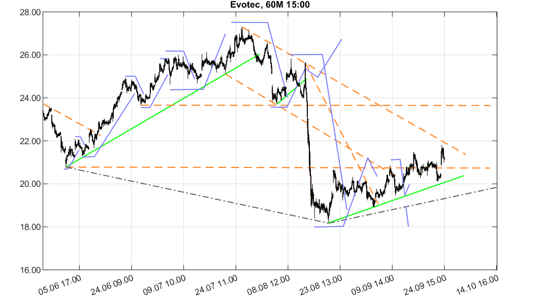 chartthread evotec 1135500