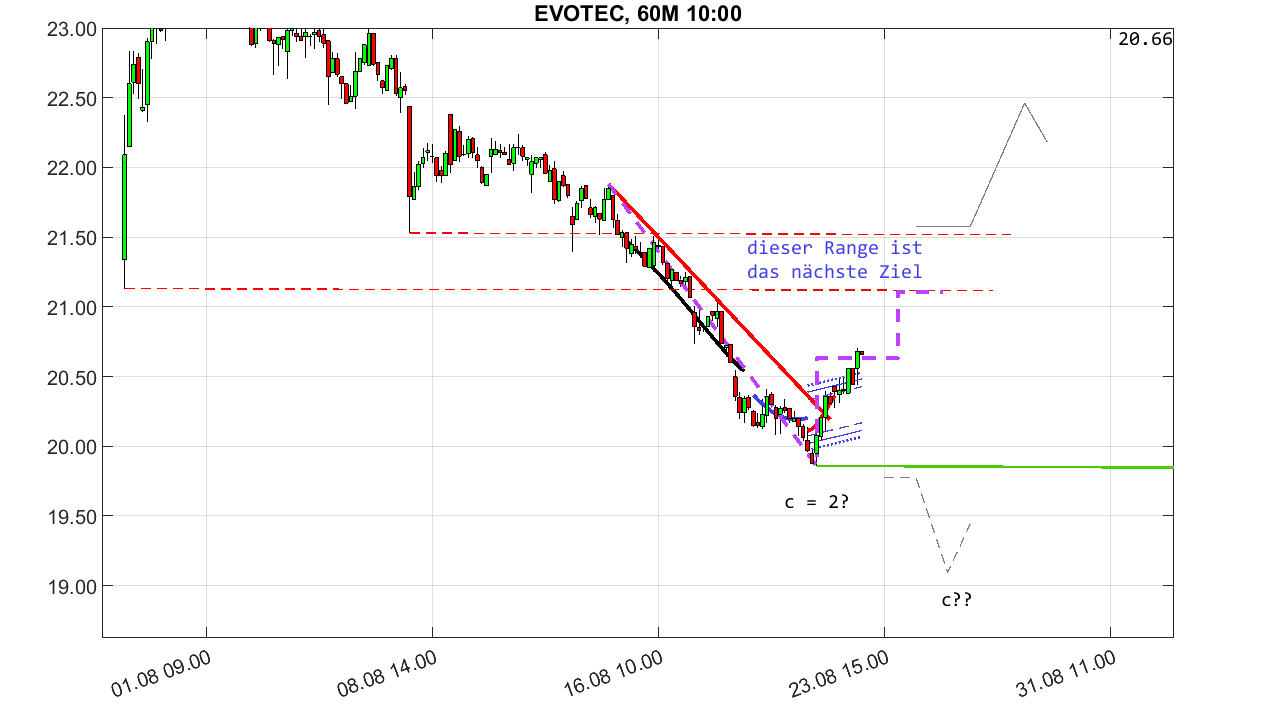chartthread evotec 1387172