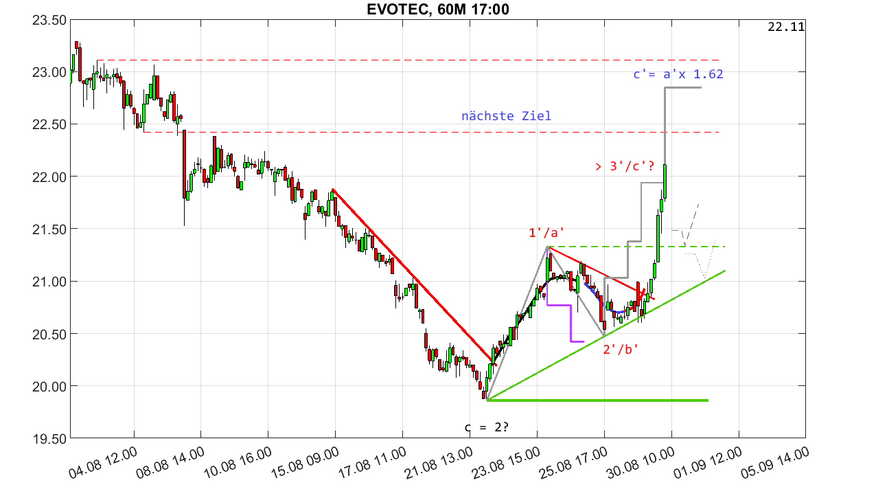chartthread evotec 1388059