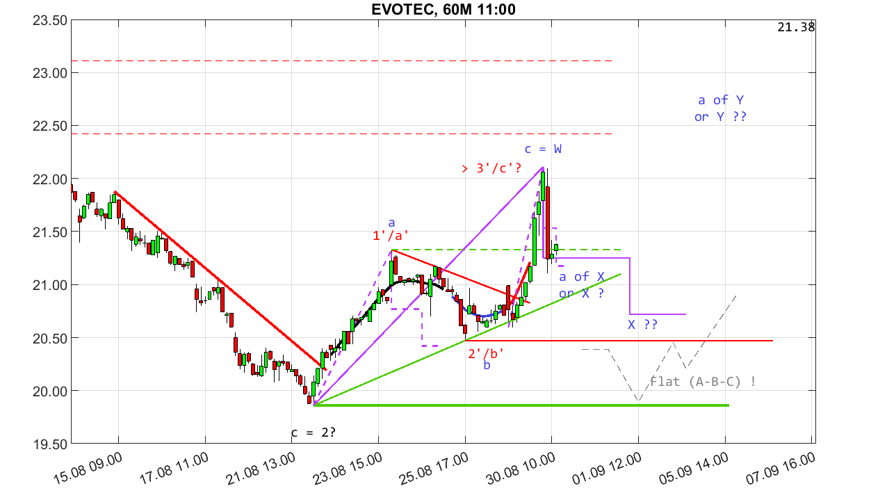 chartthread evotec 1388164