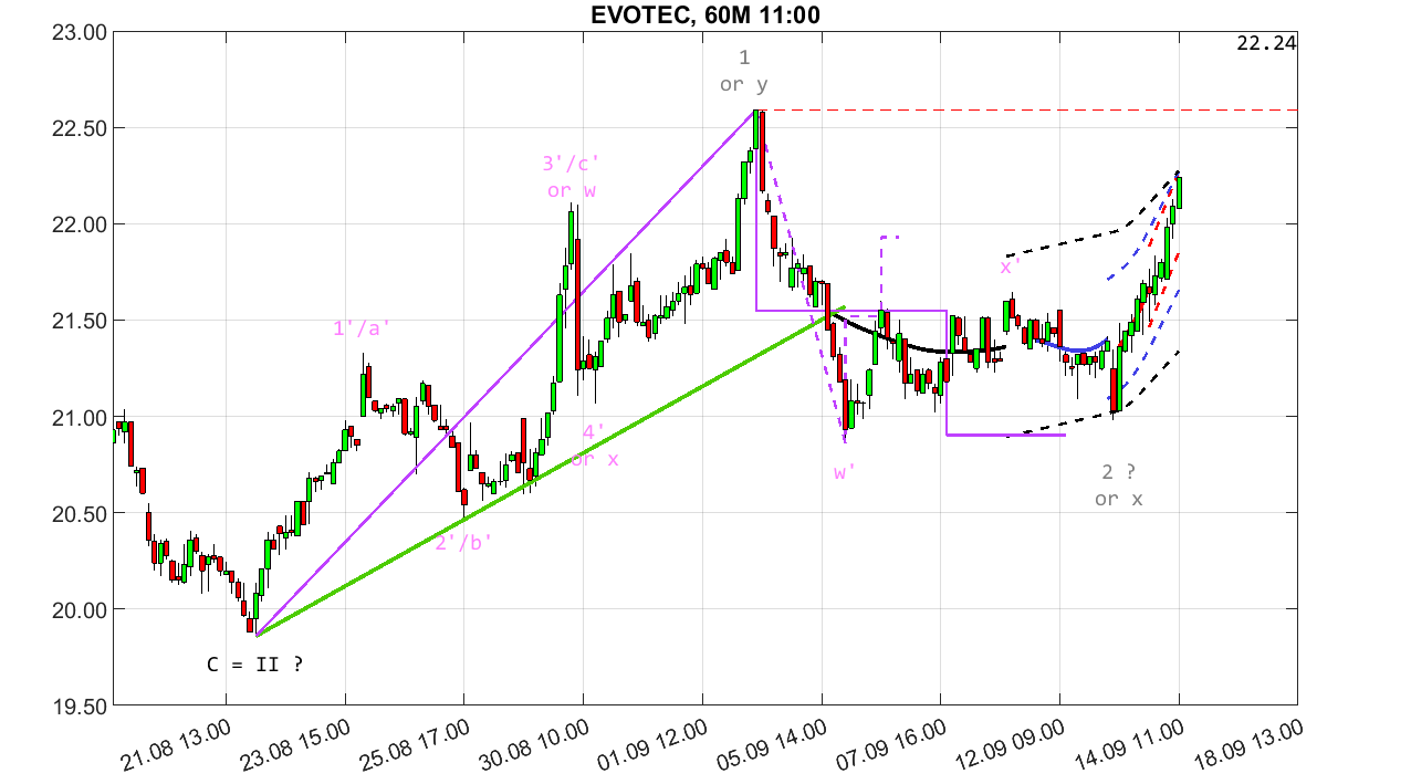 chartthread evotec 1390031