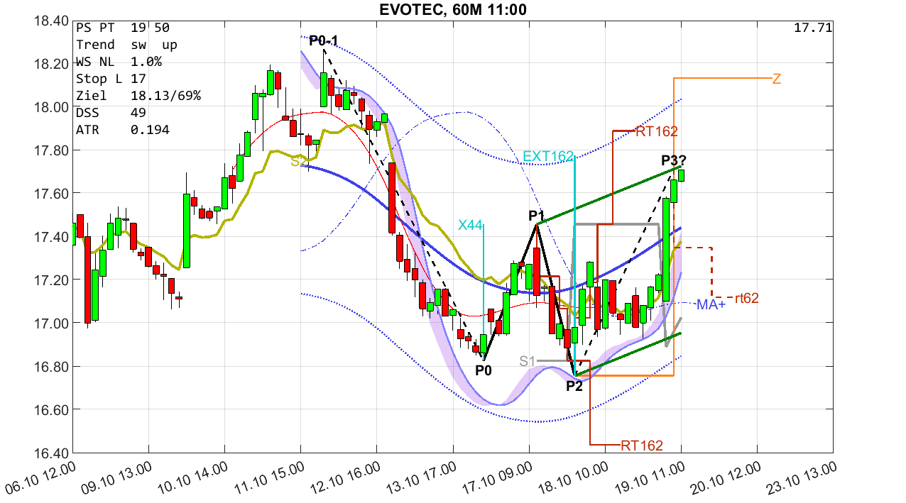 chartthread evotec 1394517