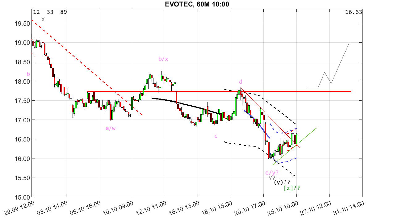 chartthread evotec 1395240