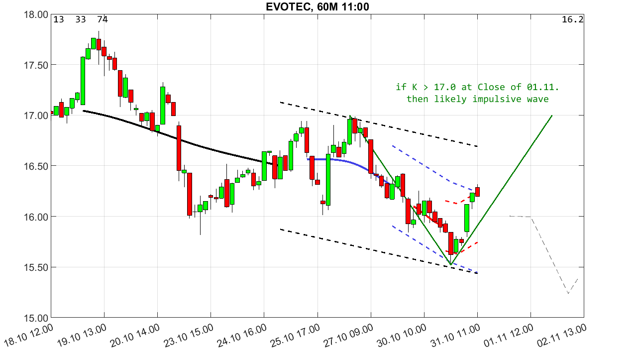 chartthread evotec 1396090