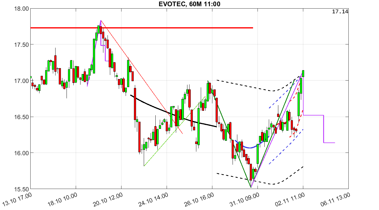 chartthread evotec 1396446