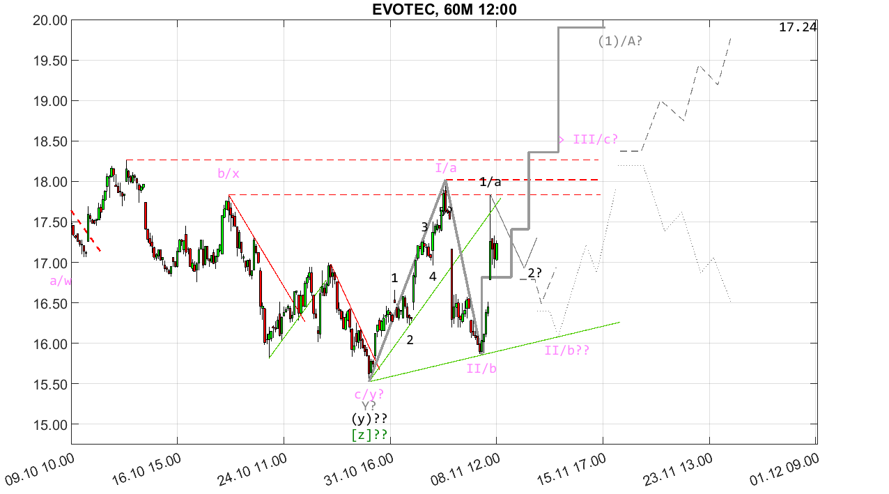 chartthread evotec 1397287