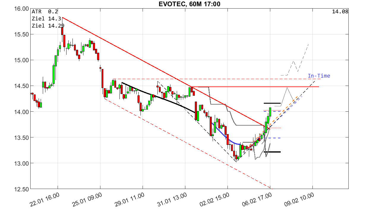 chartthread evotec 1412245
