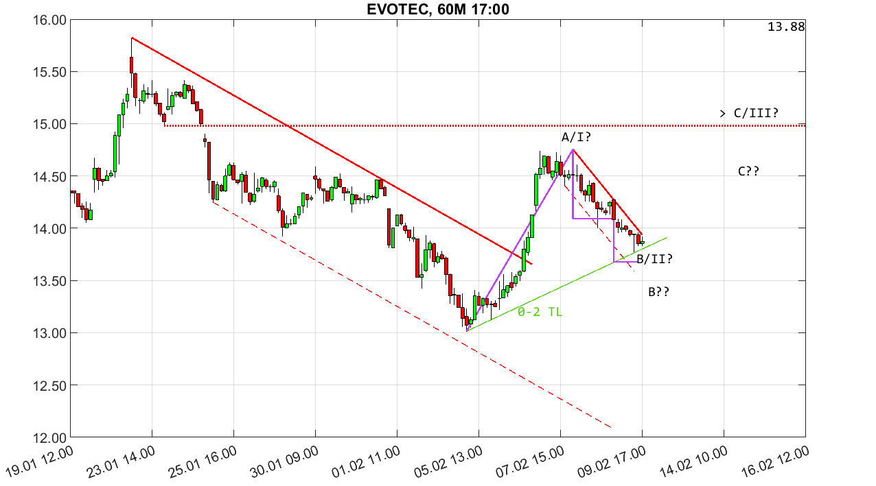 chartthread evotec 1413006