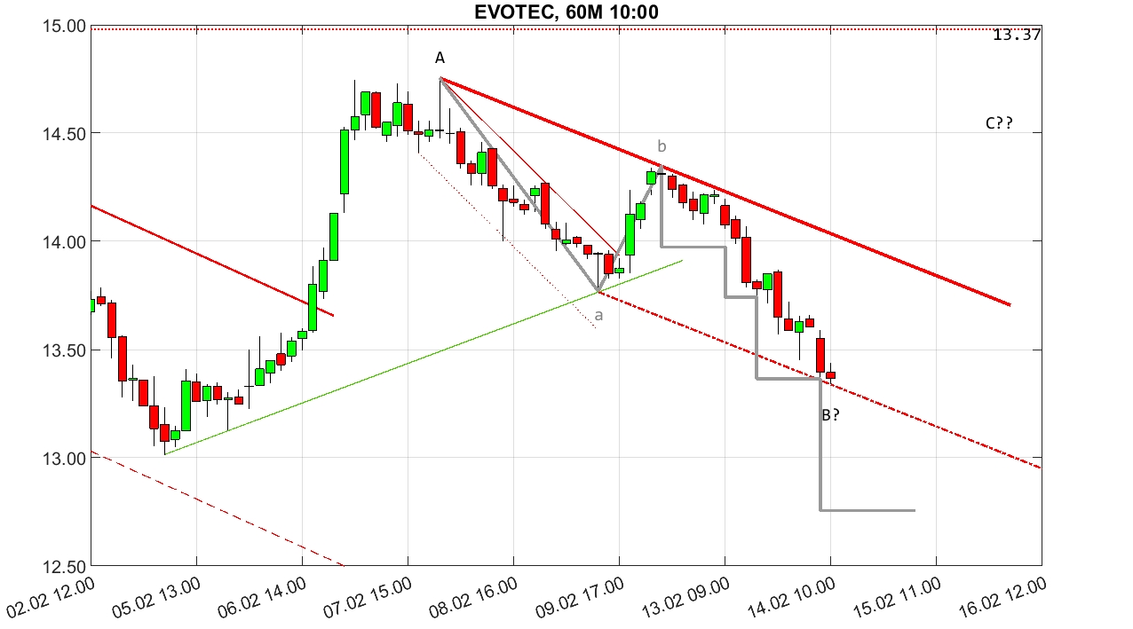 chartthread evotec 1413819