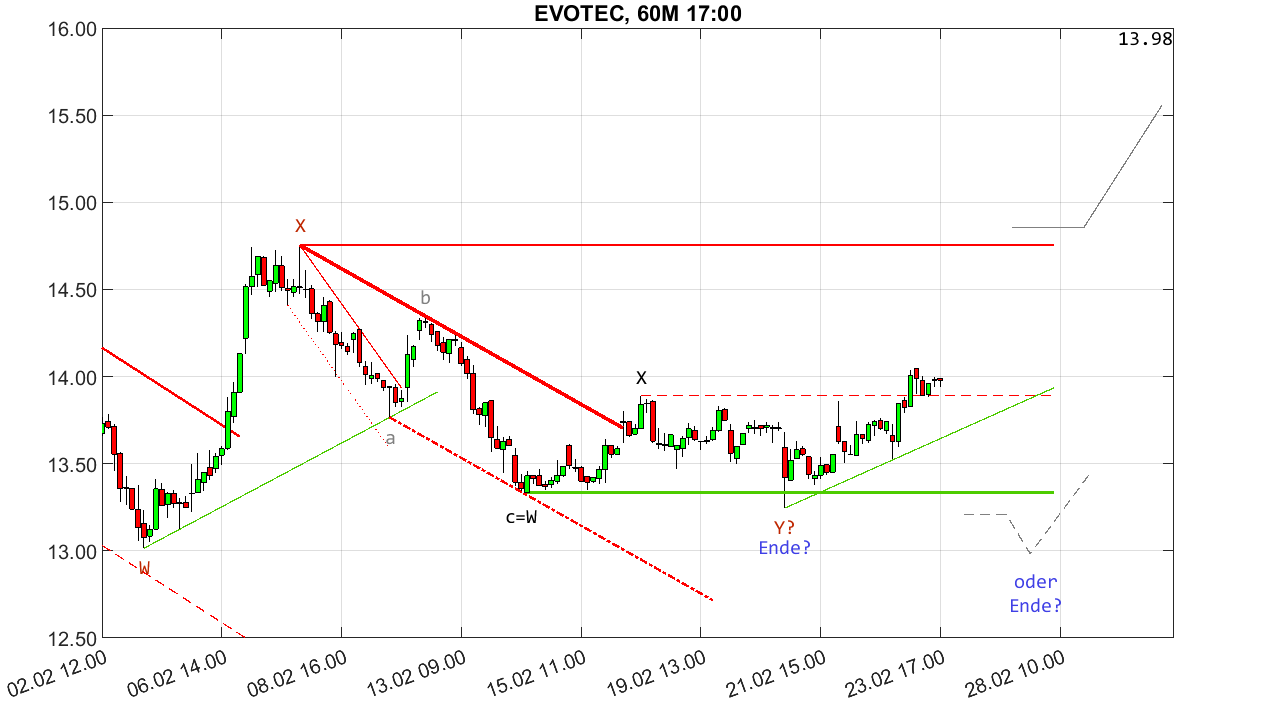 chartthread evotec 1415941
