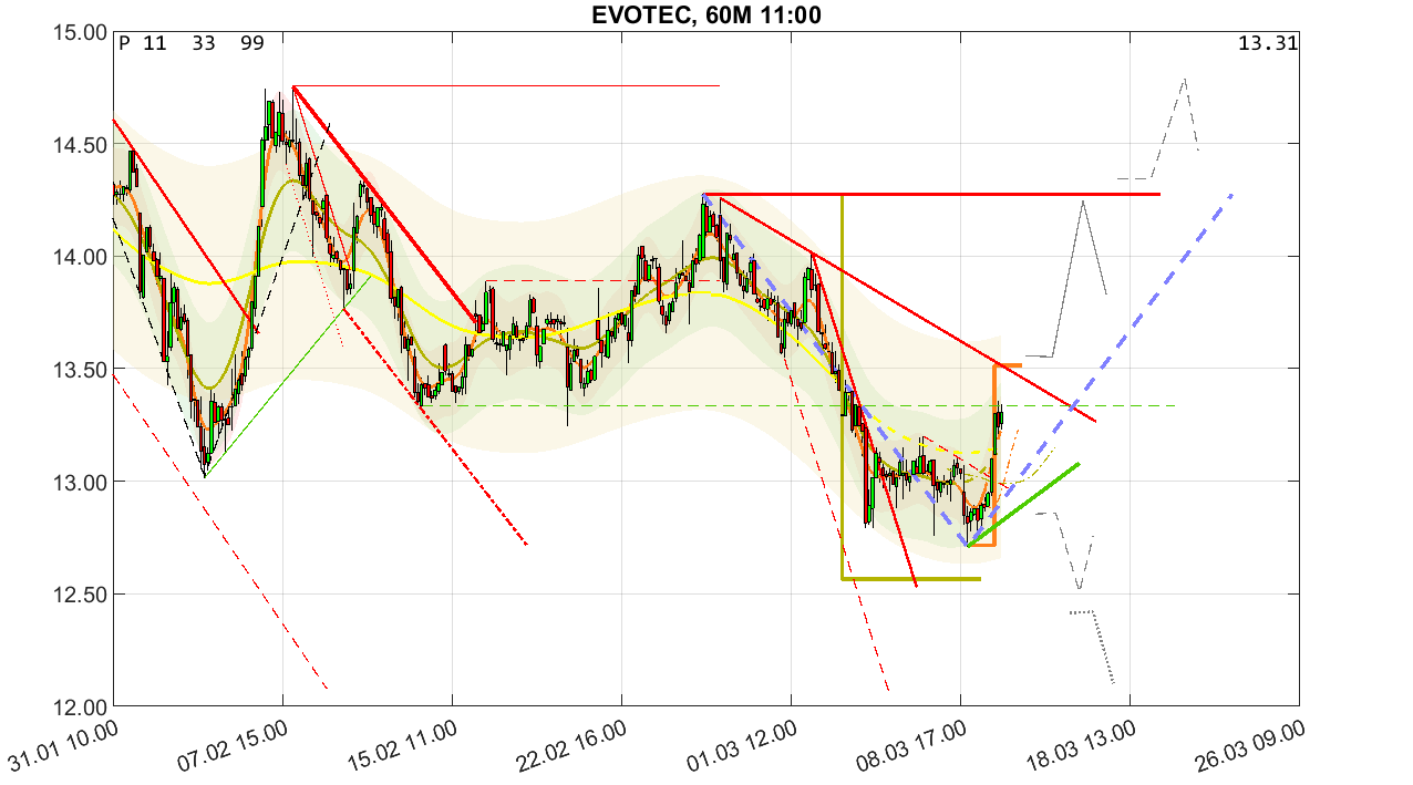 chartthread evotec 1419433